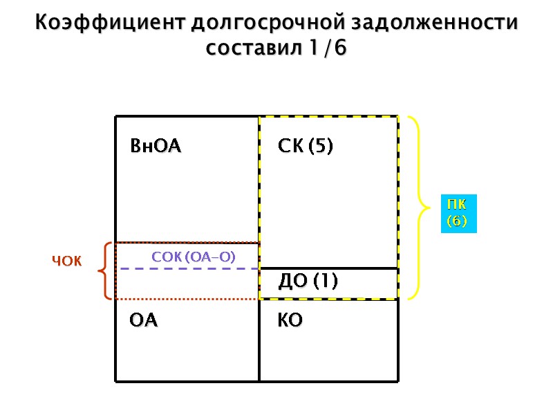 Коэффициент долгосрочной задолженности составил 1/6 СОК (ОА-О) ЧОК  ВнОА  ОА  КО